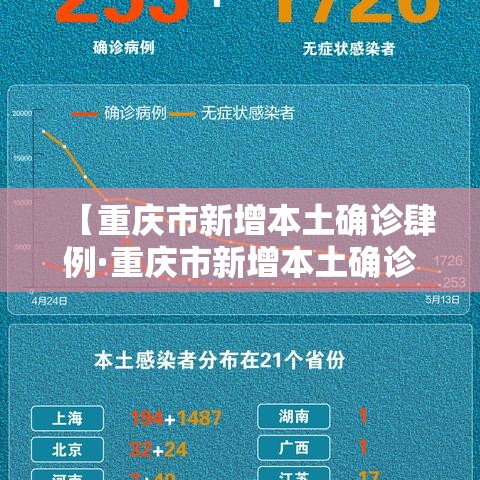 【重庆市新增本土确诊肆例·重庆市新增本土确诊肆例是哪里的】