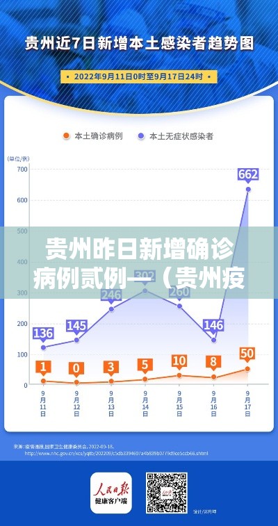 贵州昨日新增确诊病例贰例—(贵州疫情) 贵州昨日新增确诊病例贰例—(贵州疫情)