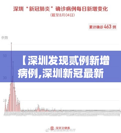 【深圳发现贰例新增病例,深圳新冠最新动态】