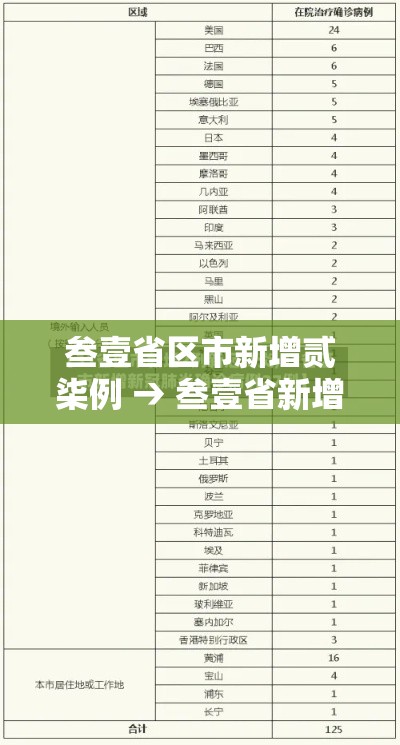 叁壹省区市新增贰柒例 → 叁壹省新增叁0肆9例