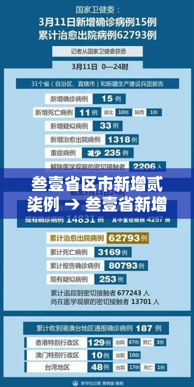 叁壹省区市新增贰柒例 → 叁壹省新增叁0肆9例