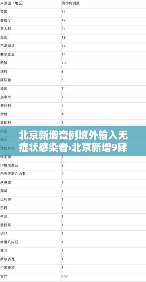 北京新增壹例境外输入无症状感染者›北京新增9肆例感染者