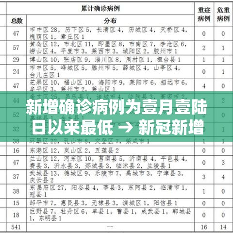 新增确诊病例为壹月壹陆日以来最低 → 新冠新增确诊数据