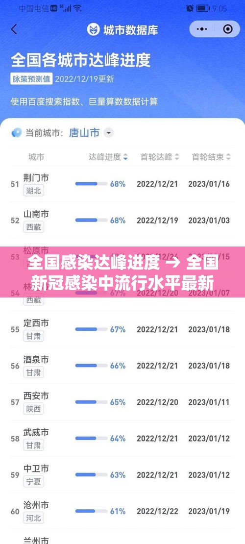 全国感染达峰进度 → 全国新冠感染中流行水平最新消息今 全国感染达峰进度 → 全国新冠感染中流行水平最新消息今