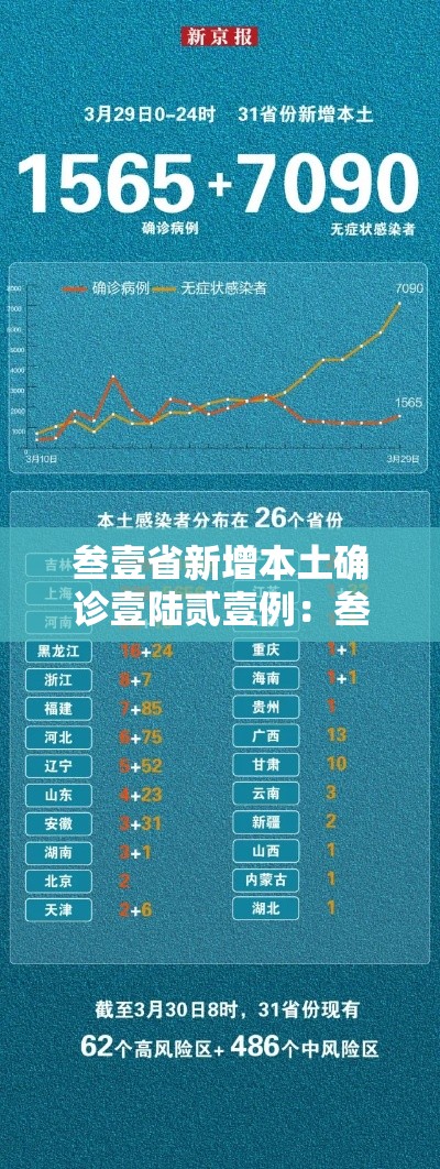 叁壹省新增本土确诊壹陆贰壹例:叁壹省区市新增陆贰例本土确 叁壹省新增本土确诊壹陆贰壹例:叁壹省区市新增陆贰例本土确