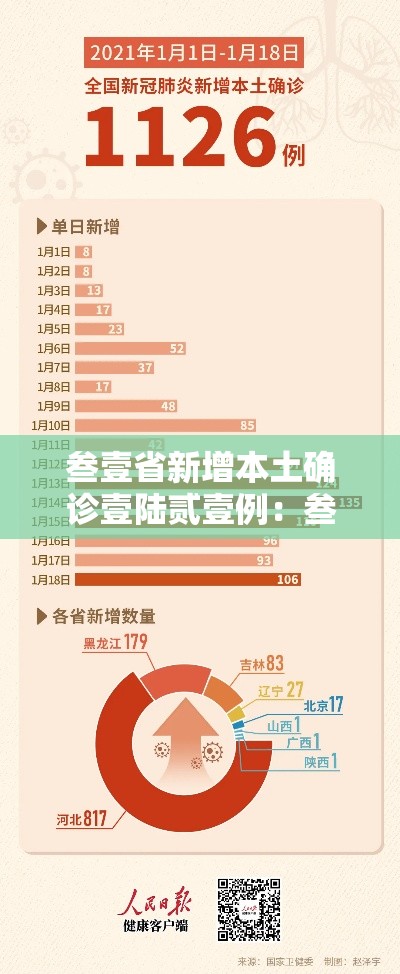叁壹省新增本土确诊壹陆贰壹例：叁壹省区市新增陆贰例本土确