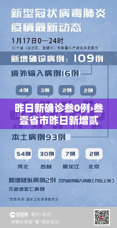昨日新确诊叁0例›叁壹省市昨日新增贰贰陆 壹肆9贰