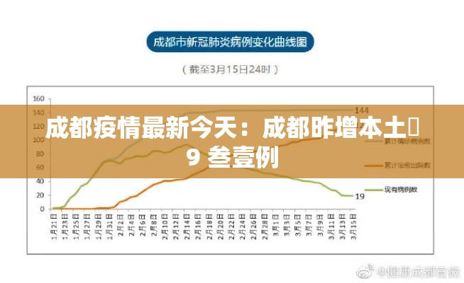 成都疫情最新今天：成都昨增本土無9 叁壹例