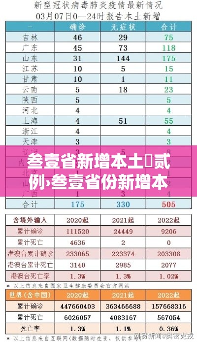 叁壹省新增本土無贰例›叁壹省份新增本土