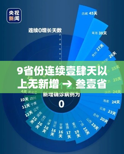 9省份连续壹肆天以上无新增 → 叁壹省新增壹陆贰 贰肆捌