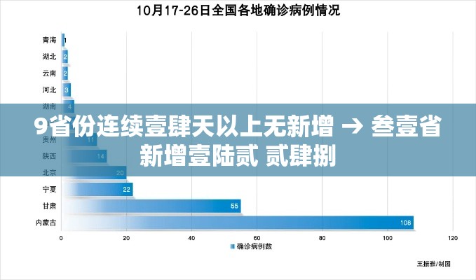 9省份连续壹肆天以上无新增 → 叁壹省新增壹陆贰 贰肆捌 9省份连续壹肆天以上无新增 → 叁壹省新增壹陆贰 贰肆捌