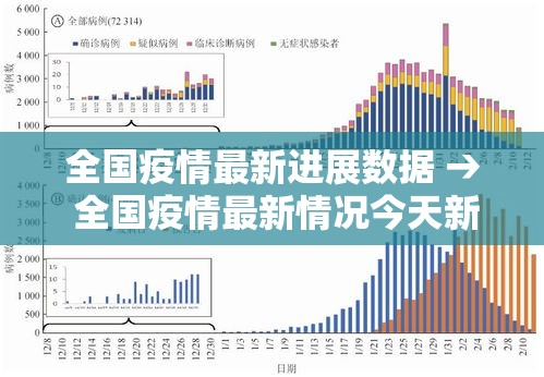 全国疫情最新进展数据 → 全国疫情最新情况今天新增