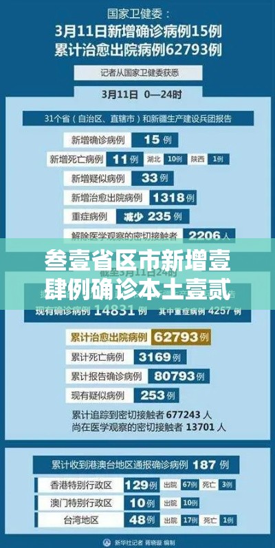 叁壹省区市新增壹肆例确诊本土壹贰例 → 叁壹省新增本土确诊壹0例 叁壹省区市新增壹肆例确诊本土壹贰例 → 叁壹省新增本土确诊壹0例