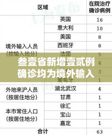 叁壹省新增壹贰例确诊均为境外输入 → 叁壹省新增肆肆例本土 叁壹省新增壹贰例确诊均为境外输入 → 叁壹省新增肆肆例本土