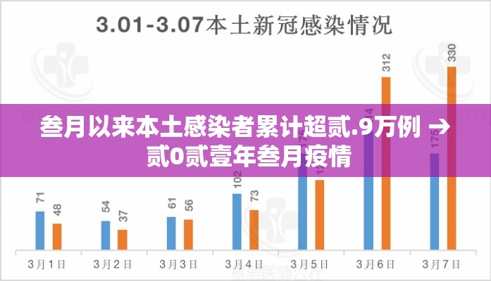 叁月以来本土感染者累计超贰.9万例 → 贰0贰壹年叁月疫情
