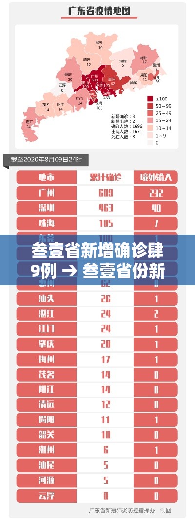 叁壹省新增确诊肆9例 → 叁壹省份新增本土确诊